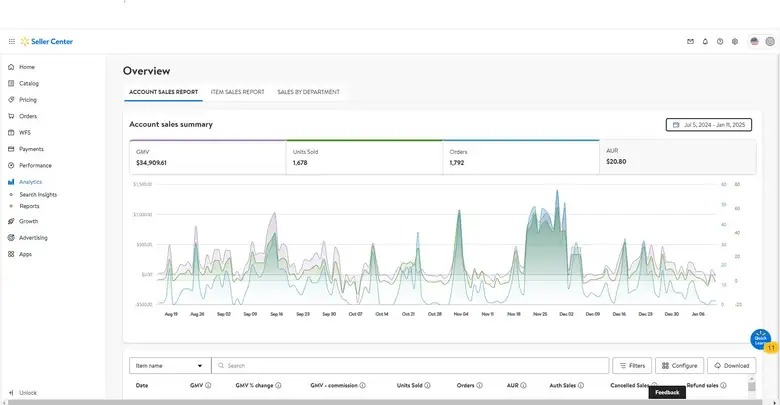 Ecommerce sales analytics dashboard